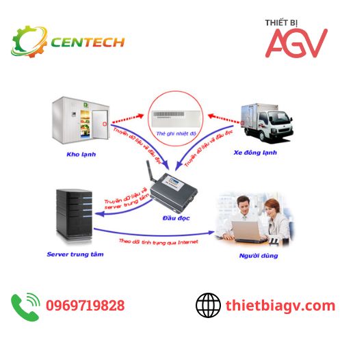 RFID trong quản lý sản xuất nhà máy Giải pháp tự động hóa và tối ưu vận hành