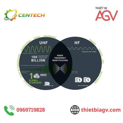 So sánh RFID LF HF UHF Sự khác nhau và cách lựa chọn phù hợp