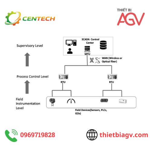 SCADA là gì? Cấu trúc và ứng dụng SCADA trong công nghiệp