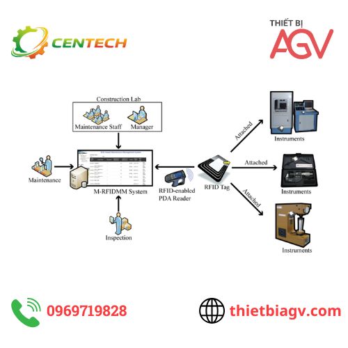Giải pháp RFID trọn gói cho doanh nghiệp | Tư vấn và triển khai A–Z