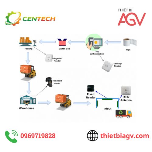 Báo giá hệ thống RFID mới nhất – Chi phí triển khai từ A–Z
