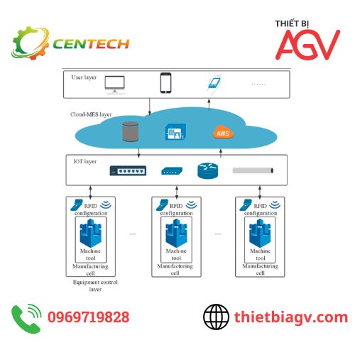 RFID kết hợp IoT trong nhà máy thông minh | Giải pháp IIoT