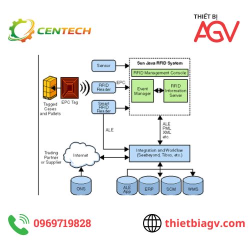 Triển khai hệ thống RFID từ A–Z | Tư vấn và báo giá chi tiết