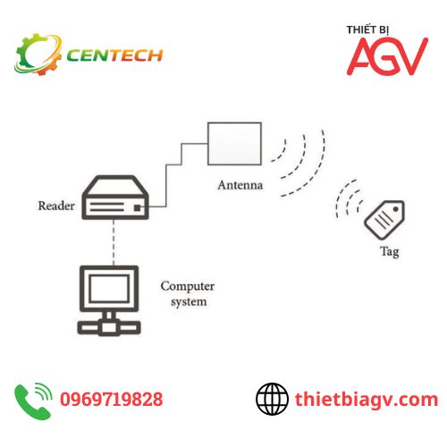 RFID hoạt động như thế nào? Nguyên lý RFID chi tiết dễ hiểu