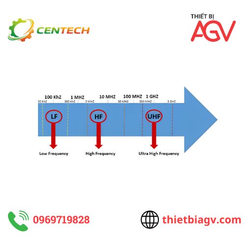 So sánh RFID HF vs UHF vs LF | Nên chọn loại RFID nào?
