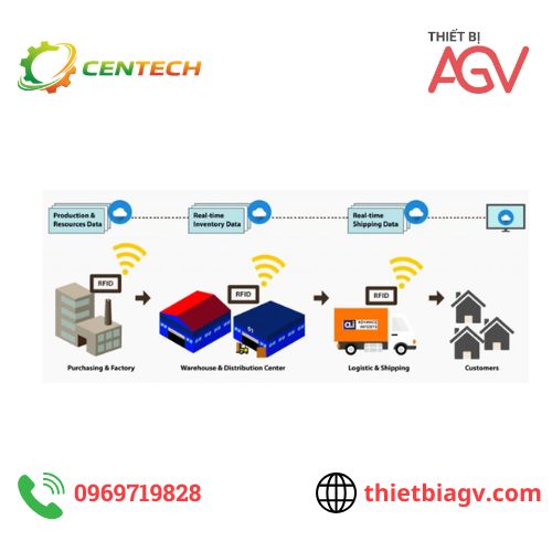 RFID trong logistics: Giải pháp quản lý vận chuyển hiệu quả