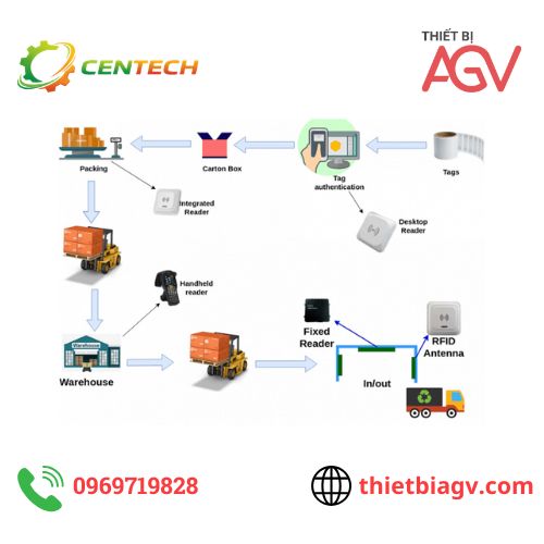 Giải pháp RFID cho kho thông minh | Quản lý kho tự động hiệu quả
