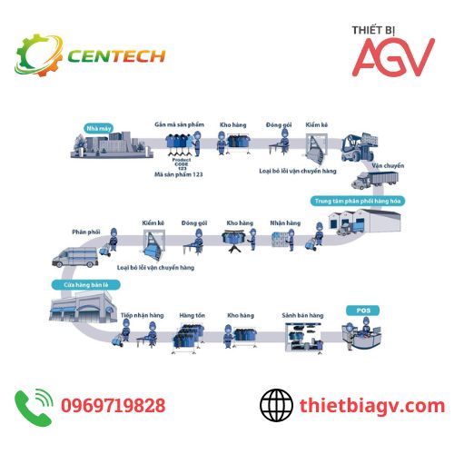 Các bước triển khai hệ thống RFID Thực tế và hiệu quả cho doanh nghiệp