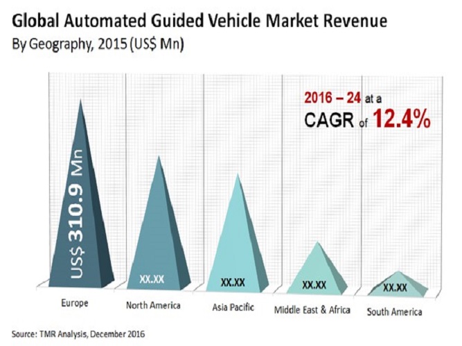 Báo cáo thị trường xe tự hành AGV năm 2014 đến năm 2025